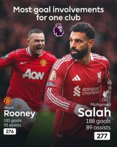 Top Premier League goal's contibutor for one club.