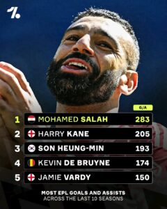 Mohamed Salah career stats