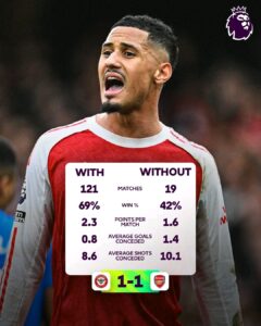 The mostly valuable defender in the world, Frenchman William Saliba